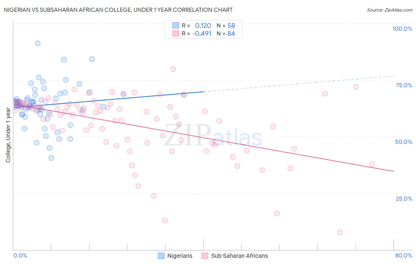 Nigerian vs Subsaharan African College, Under 1 year