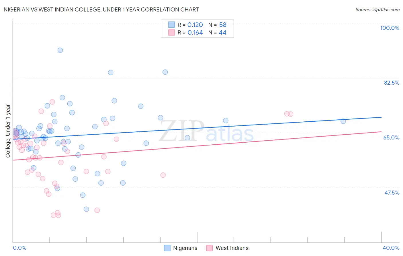 Nigerian vs West Indian College, Under 1 year