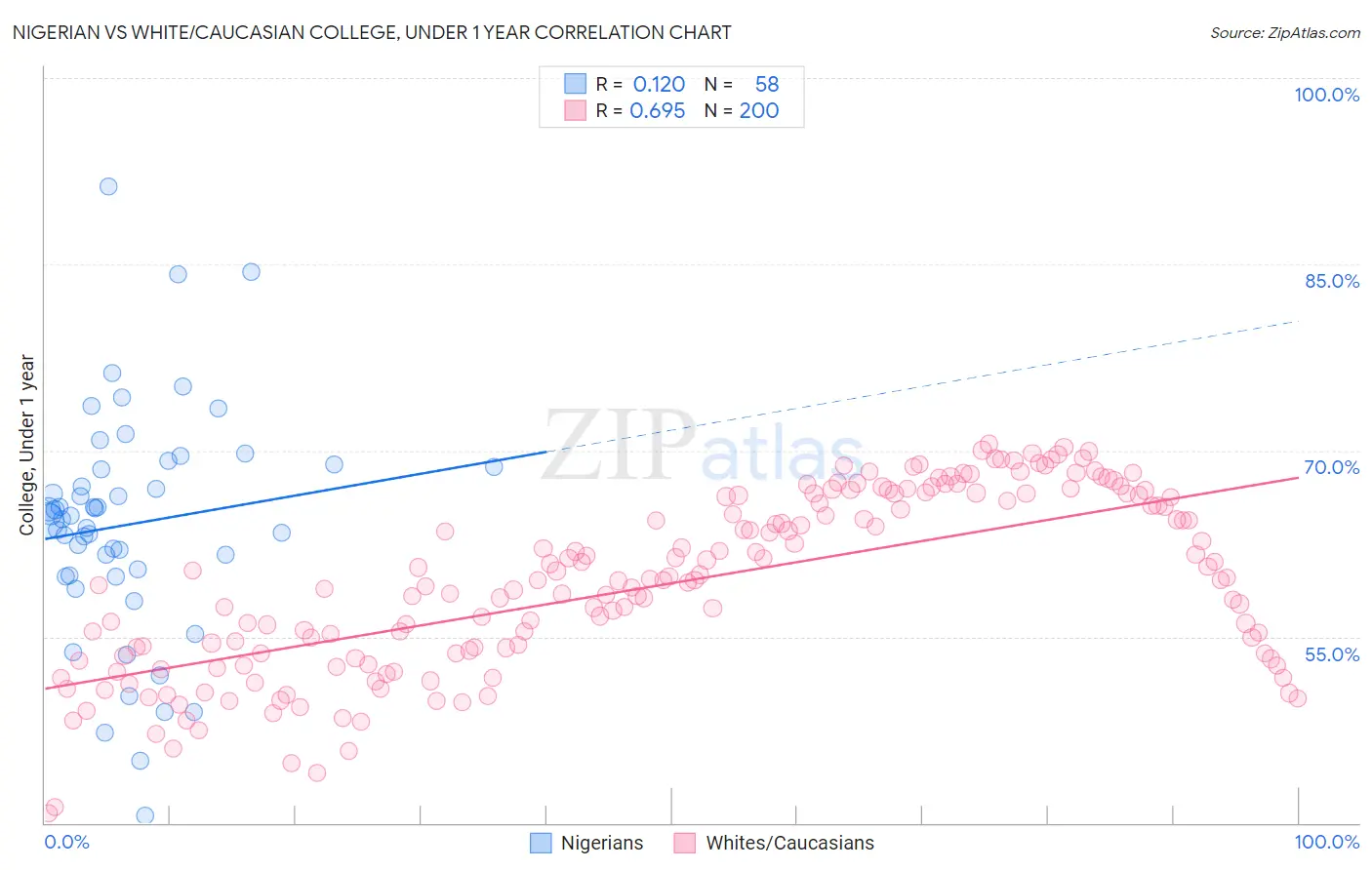 Nigerian vs White/Caucasian College, Under 1 year