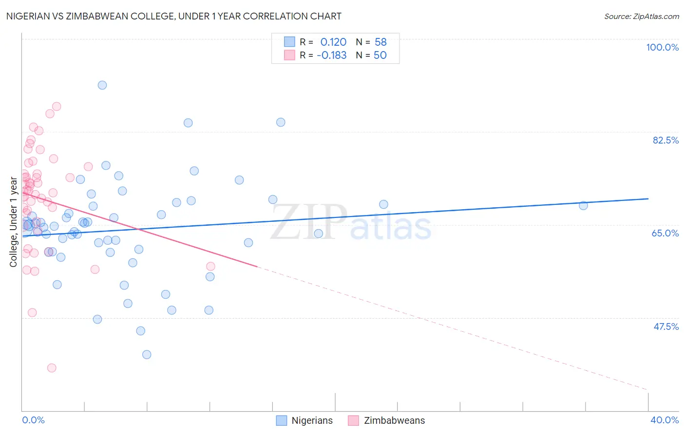 Nigerian vs Zimbabwean College, Under 1 year