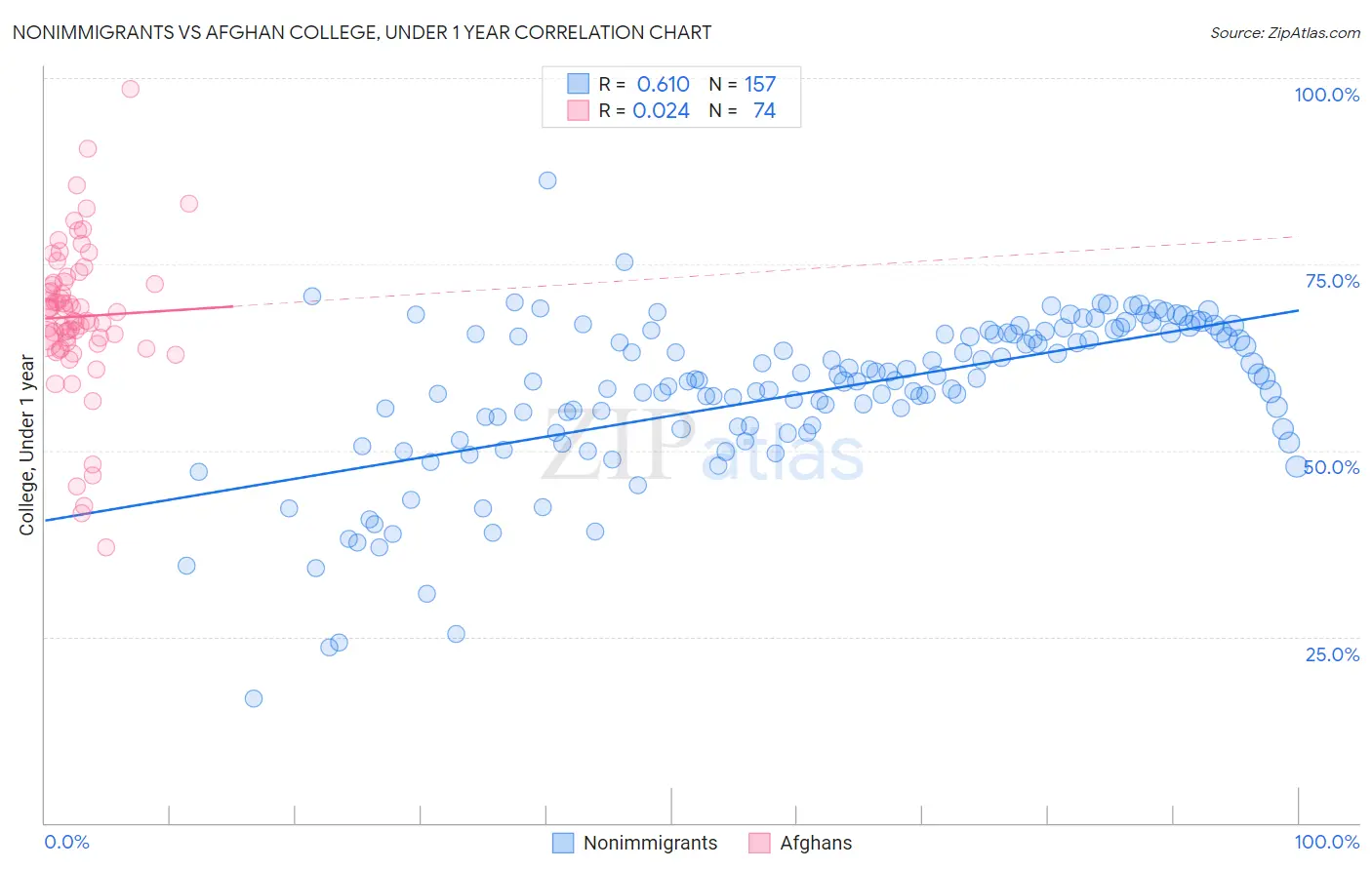 Nonimmigrants vs Afghan College, Under 1 year