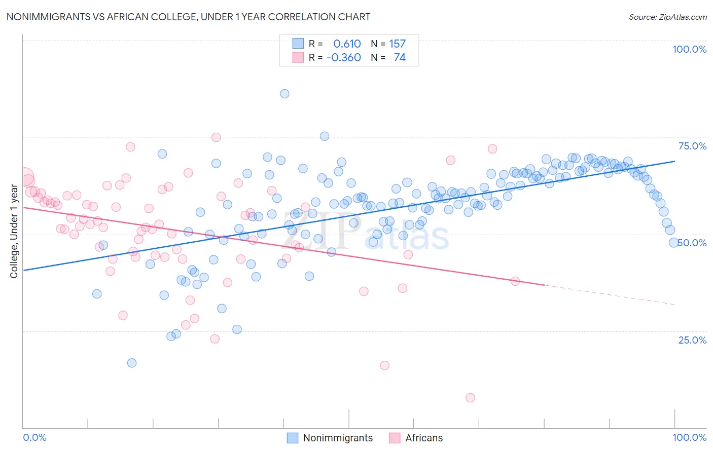 Nonimmigrants vs African College, Under 1 year