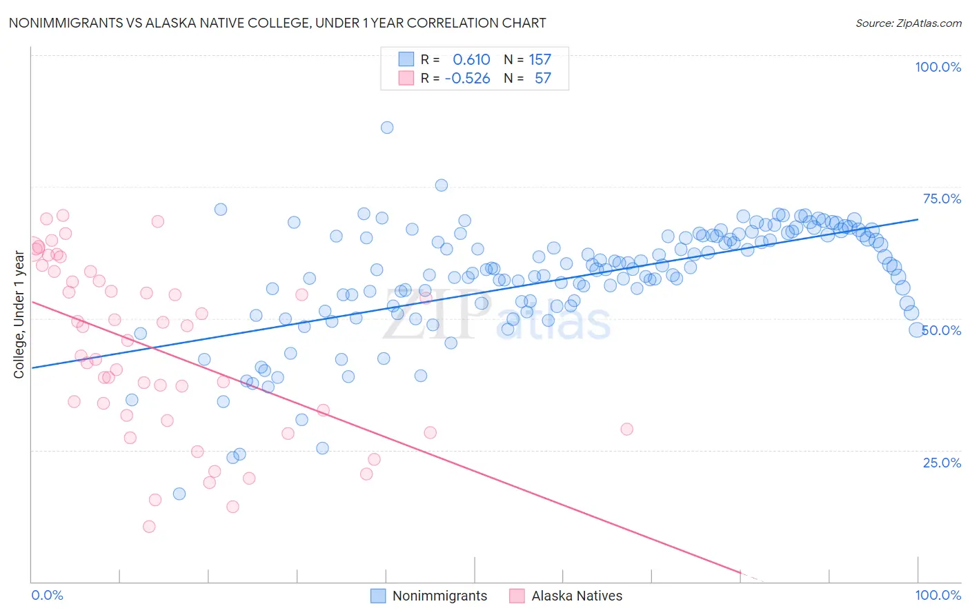 Nonimmigrants vs Alaska Native College, Under 1 year