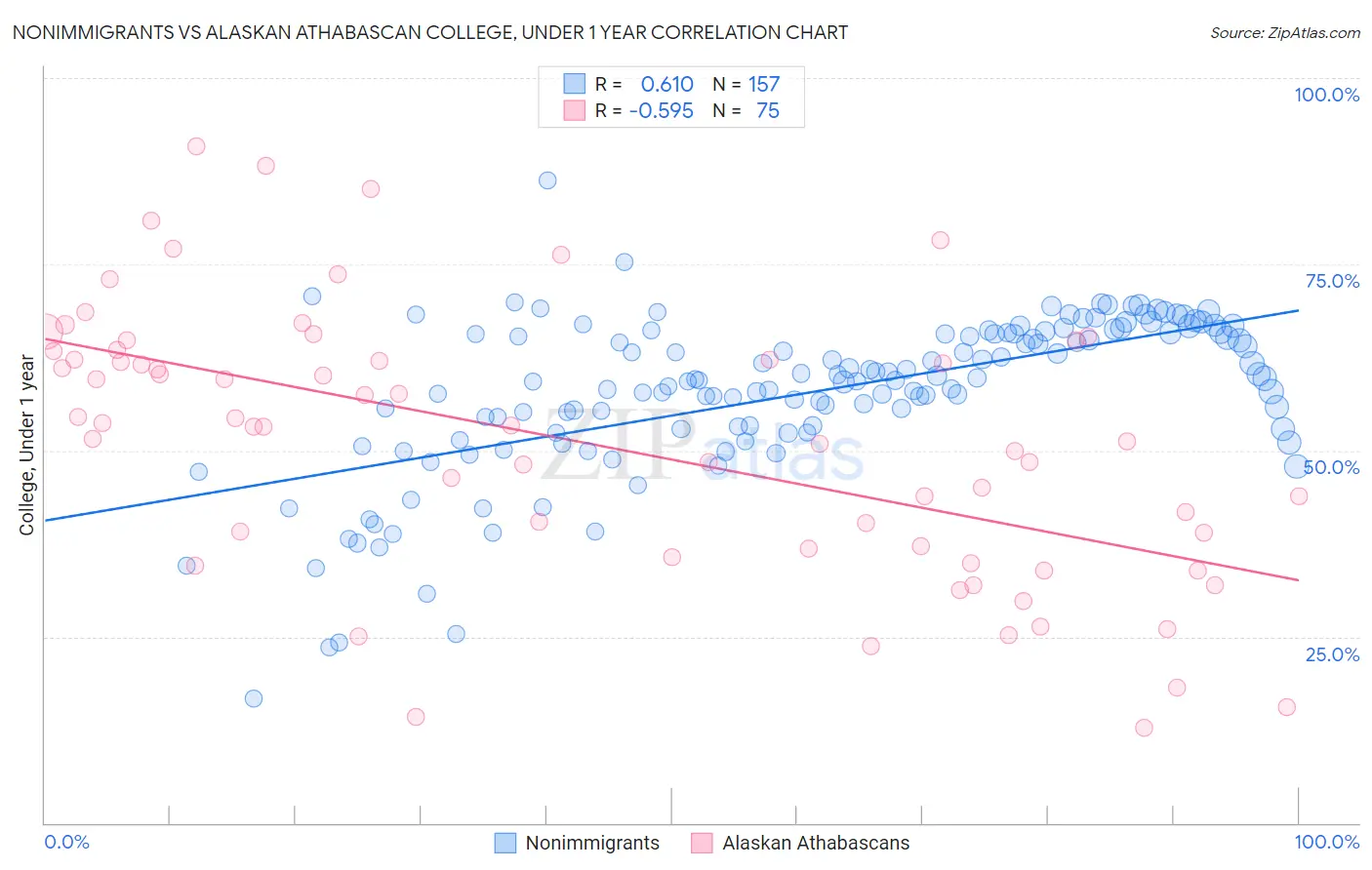 Nonimmigrants vs Alaskan Athabascan College, Under 1 year