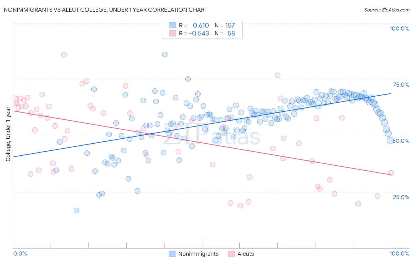 Nonimmigrants vs Aleut College, Under 1 year