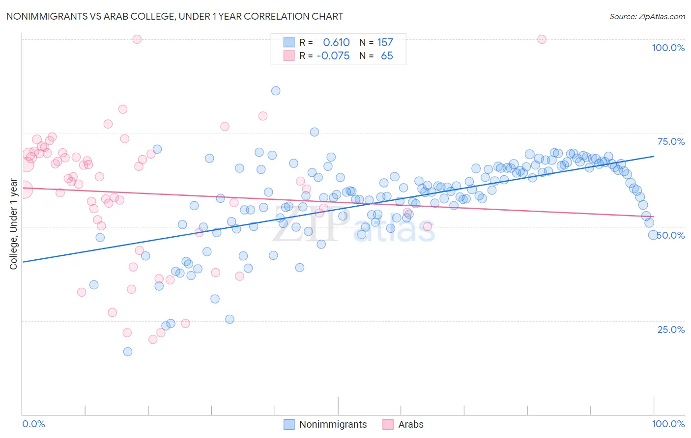 Nonimmigrants vs Arab College, Under 1 year