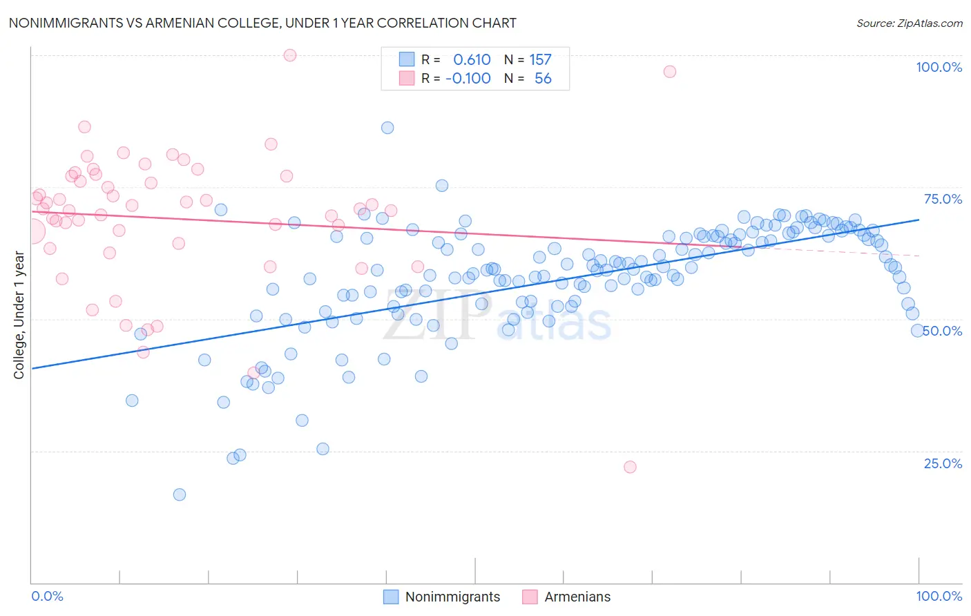 Nonimmigrants vs Armenian College, Under 1 year