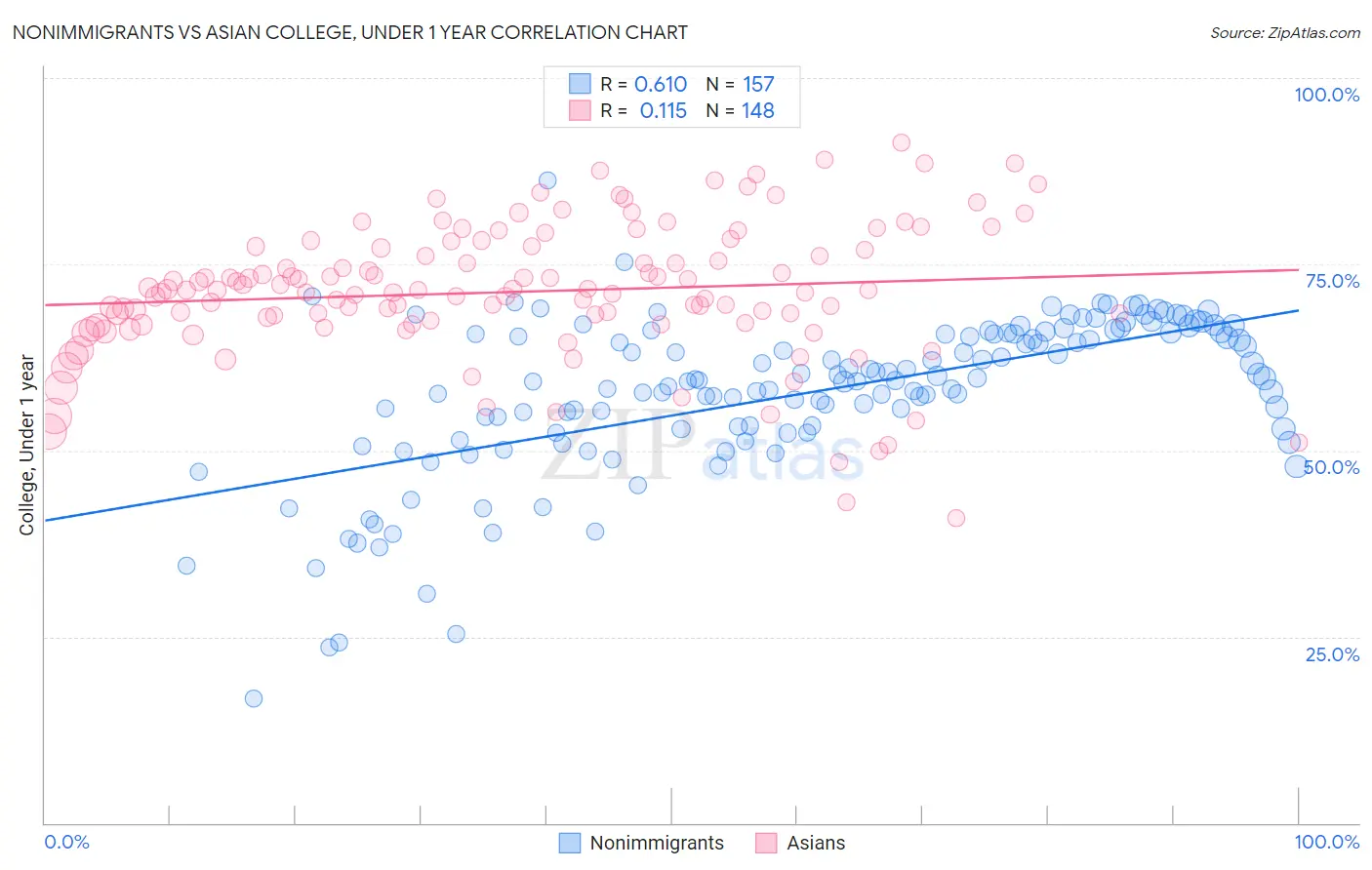 Nonimmigrants vs Asian College, Under 1 year