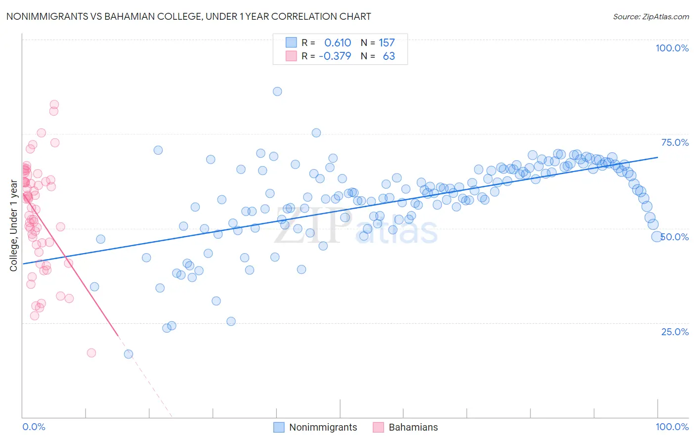 Nonimmigrants vs Bahamian College, Under 1 year