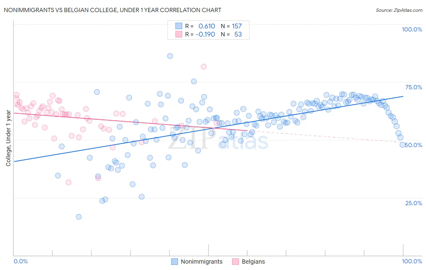 Nonimmigrants vs Belgian College, Under 1 year