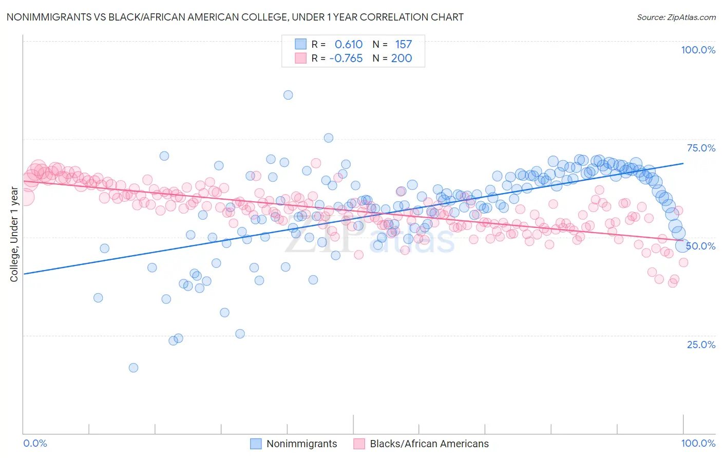 Nonimmigrants vs Black/African American College, Under 1 year