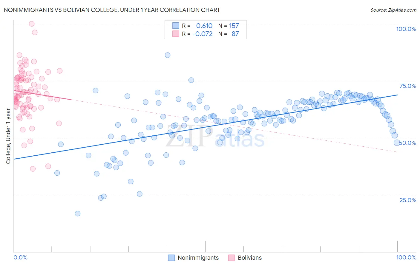 Nonimmigrants vs Bolivian College, Under 1 year
