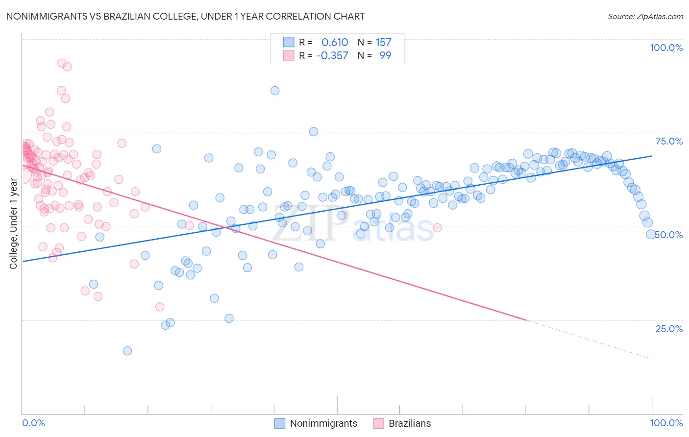 Nonimmigrants vs Brazilian College, Under 1 year