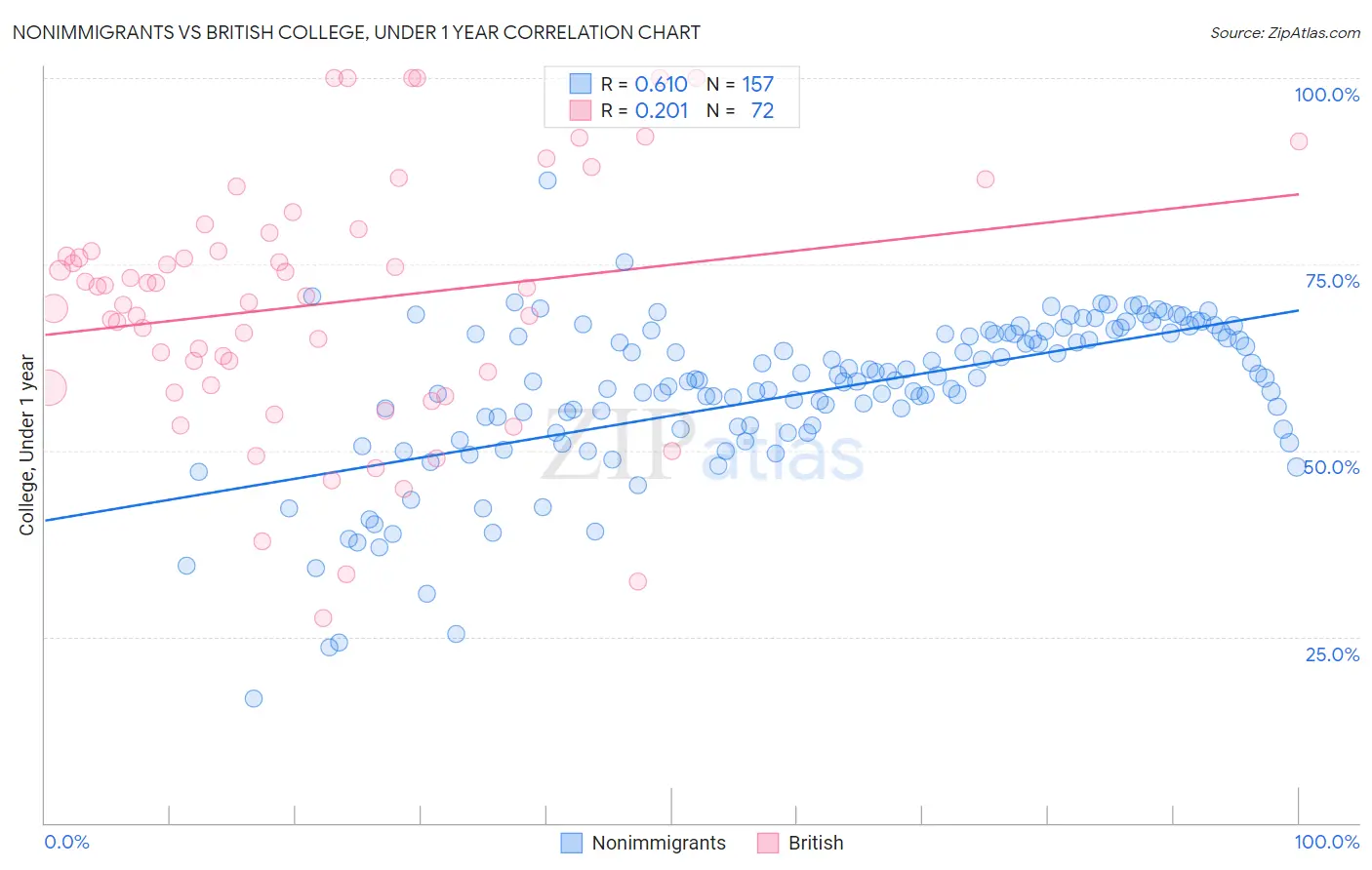 Nonimmigrants vs British College, Under 1 year