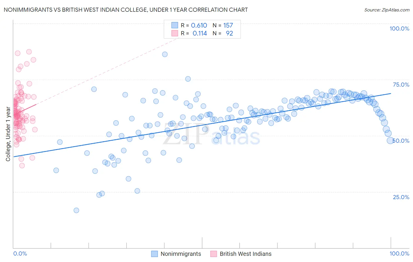 Nonimmigrants vs British West Indian College, Under 1 year