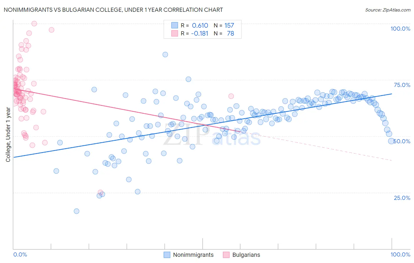 Nonimmigrants vs Bulgarian College, Under 1 year