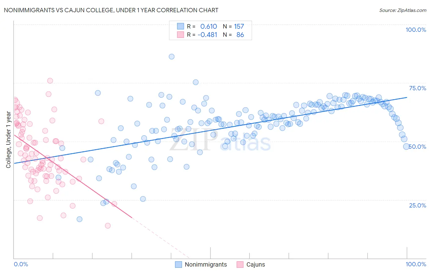 Nonimmigrants vs Cajun College, Under 1 year