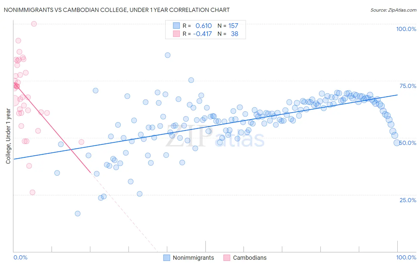 Nonimmigrants vs Cambodian College, Under 1 year