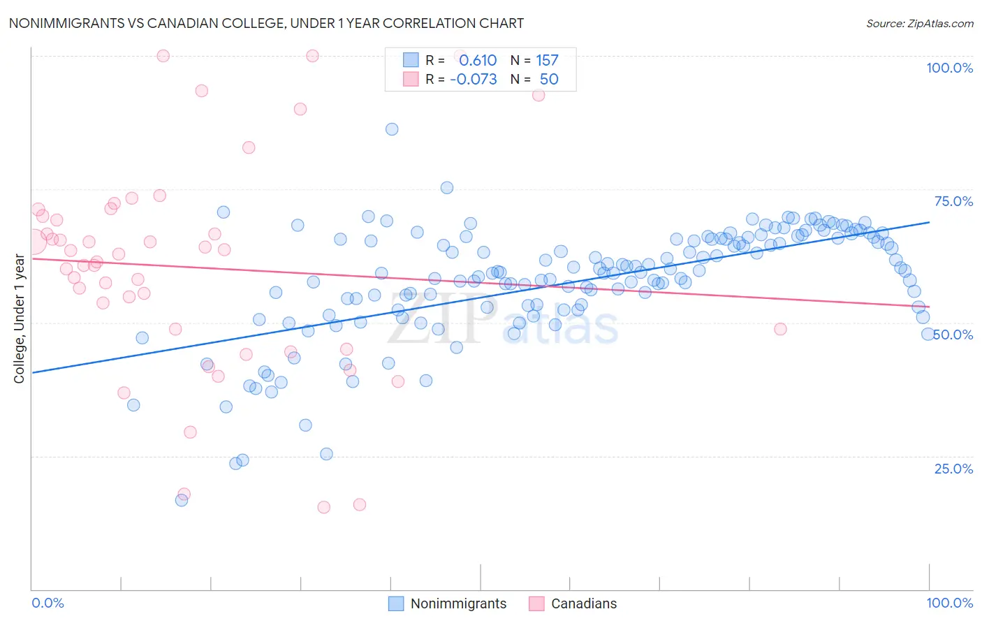 Nonimmigrants vs Canadian College, Under 1 year
