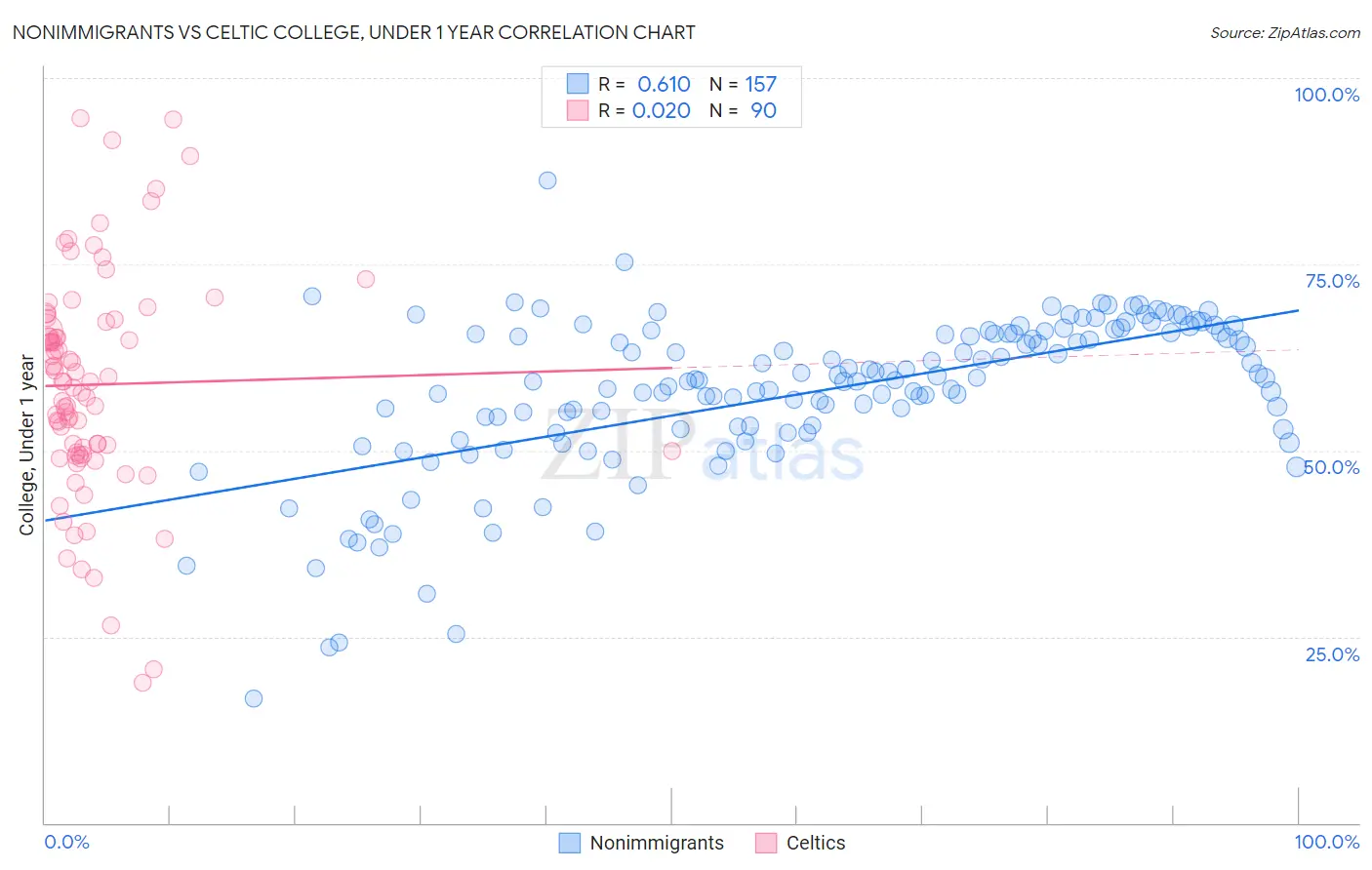 Nonimmigrants vs Celtic College, Under 1 year