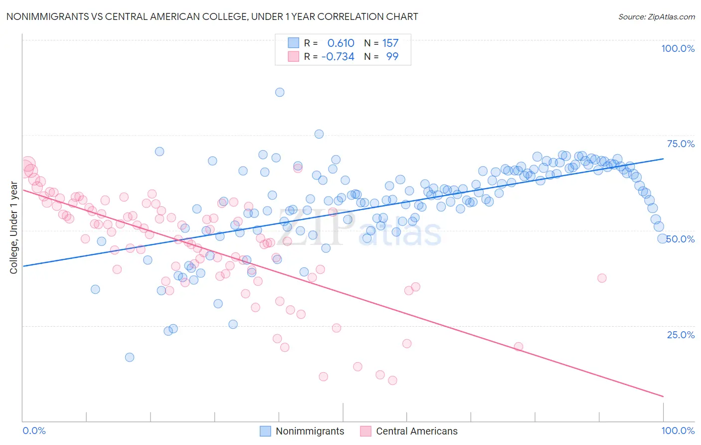 Nonimmigrants vs Central American College, Under 1 year