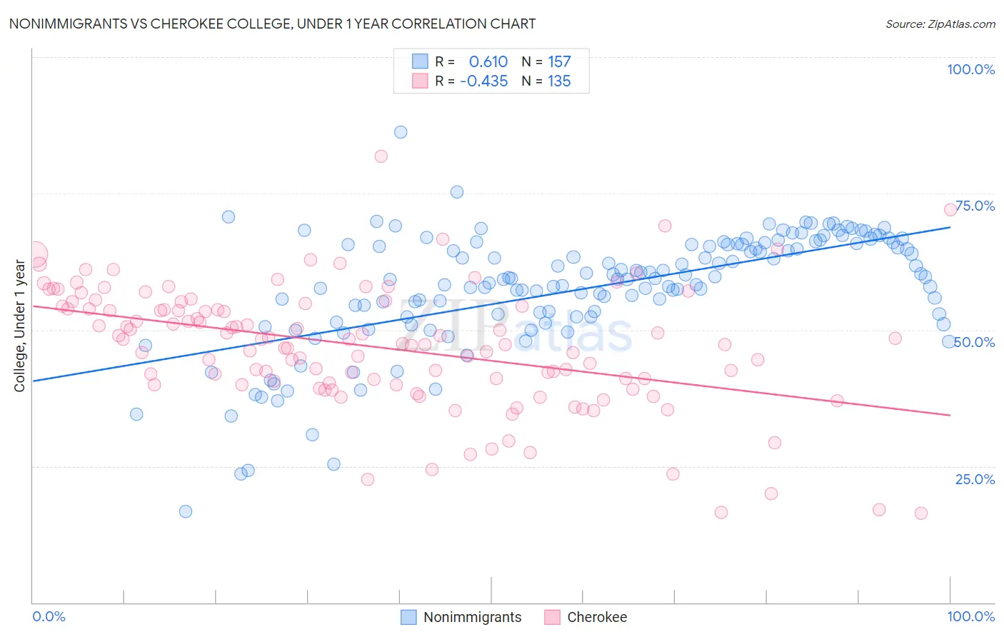 Nonimmigrants vs Cherokee College, Under 1 year