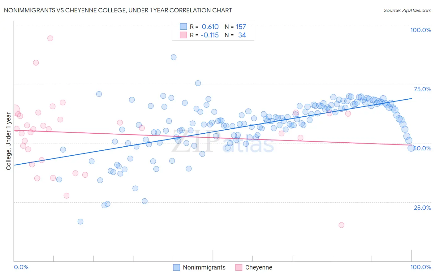 Nonimmigrants vs Cheyenne College, Under 1 year