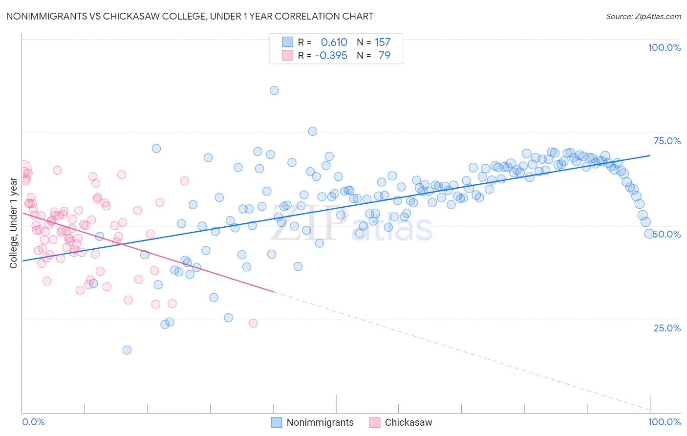 Nonimmigrants vs Chickasaw College, Under 1 year