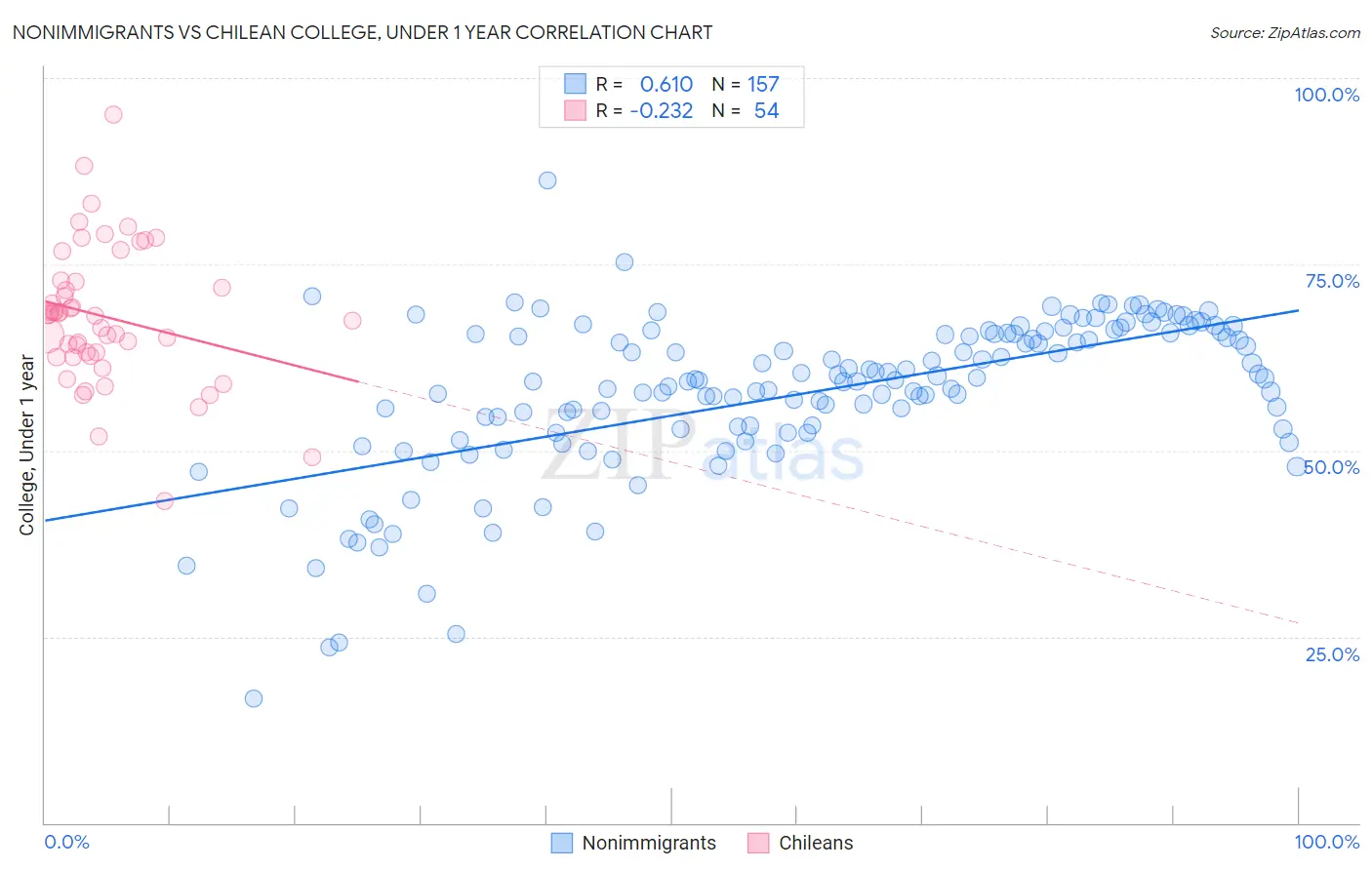 Nonimmigrants vs Chilean College, Under 1 year