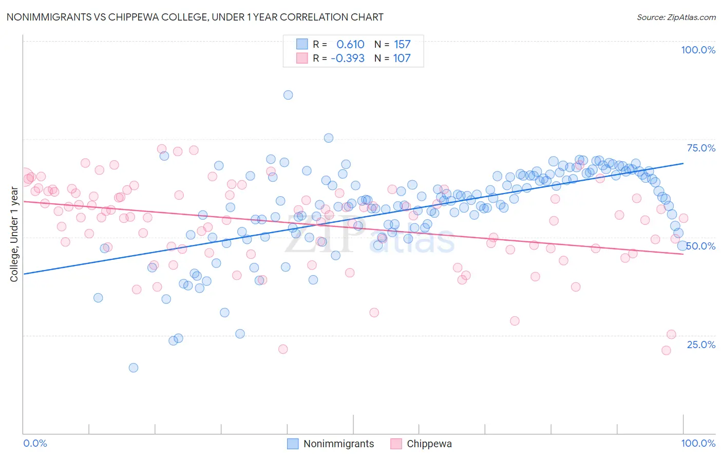 Nonimmigrants vs Chippewa College, Under 1 year