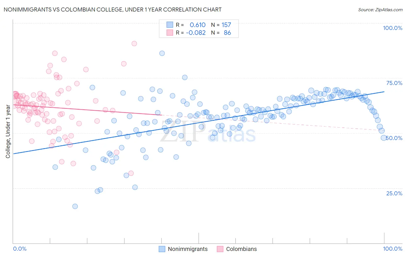 Nonimmigrants vs Colombian College, Under 1 year