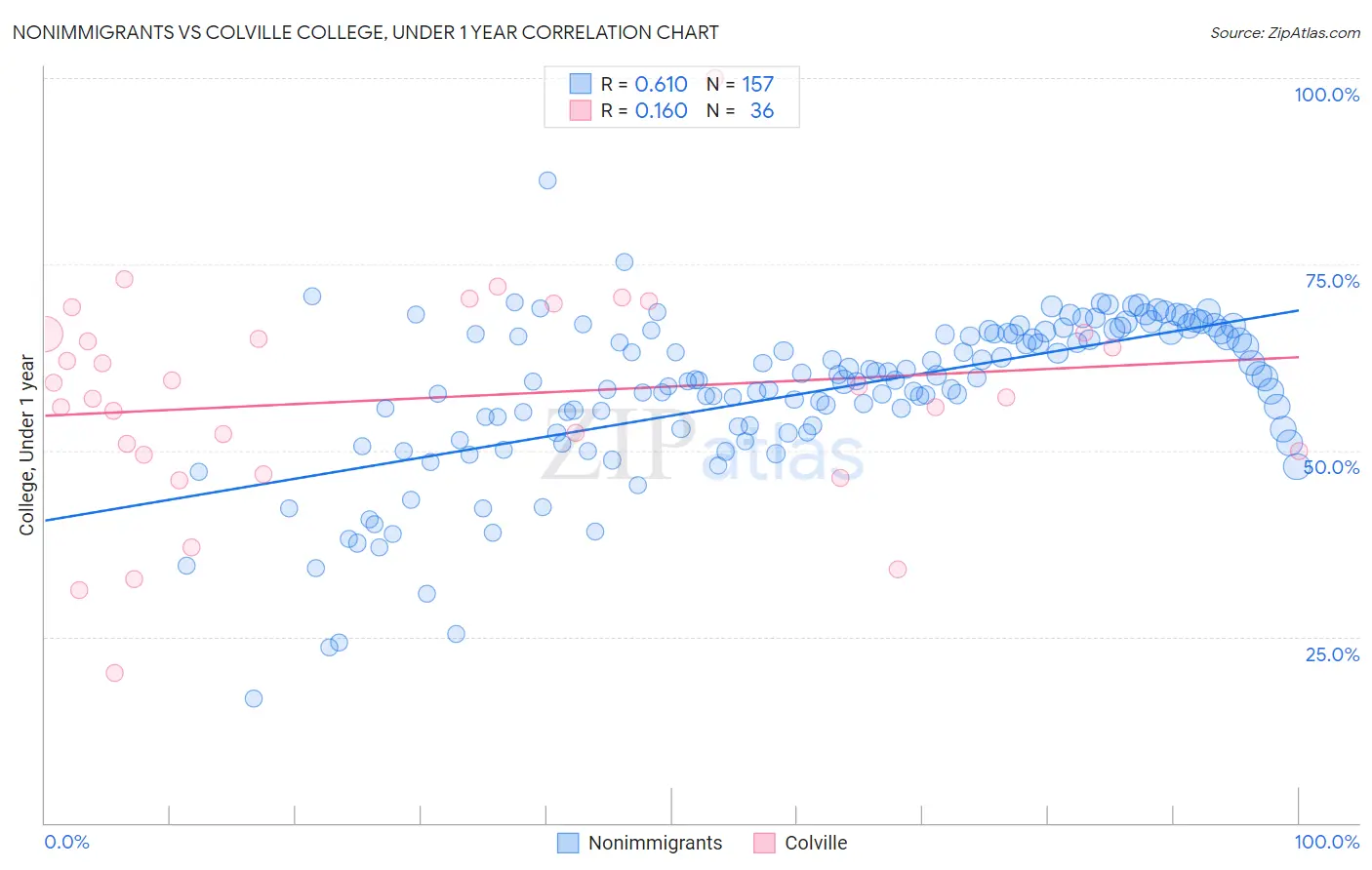 Nonimmigrants vs Colville College, Under 1 year
