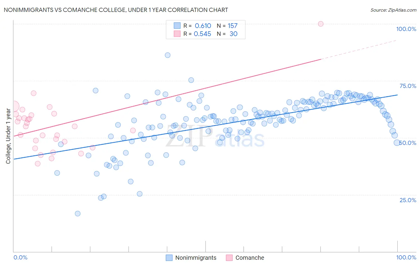Nonimmigrants vs Comanche College, Under 1 year