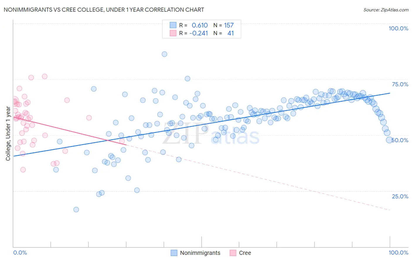 Nonimmigrants vs Cree College, Under 1 year