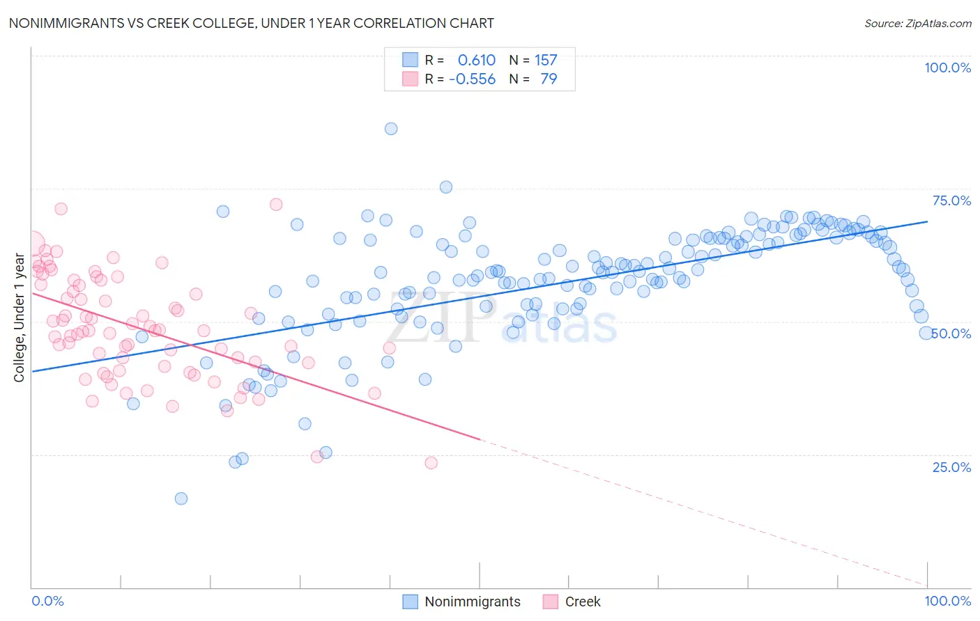 Nonimmigrants vs Creek College, Under 1 year