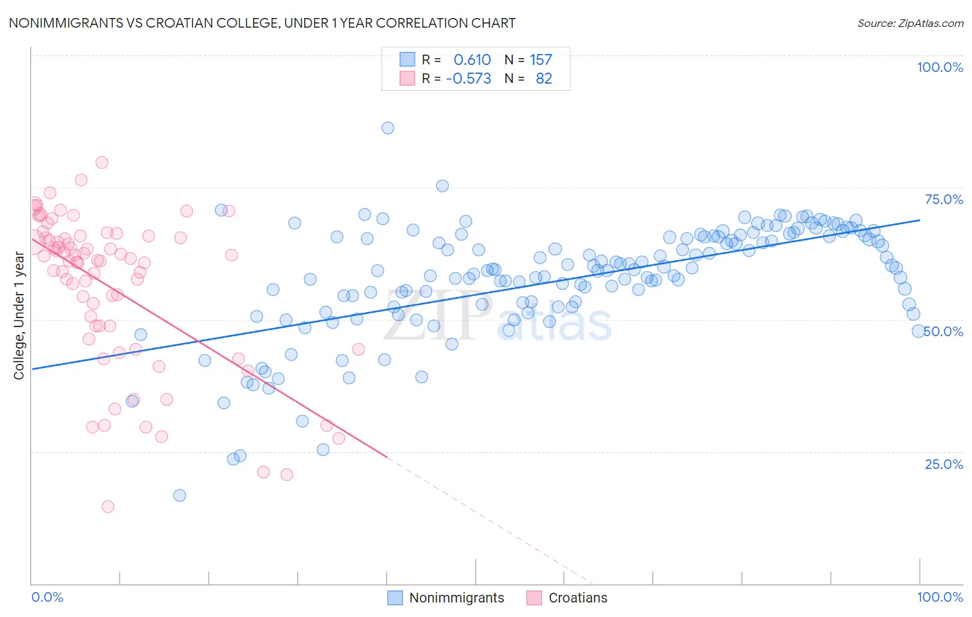 Nonimmigrants vs Croatian College, Under 1 year