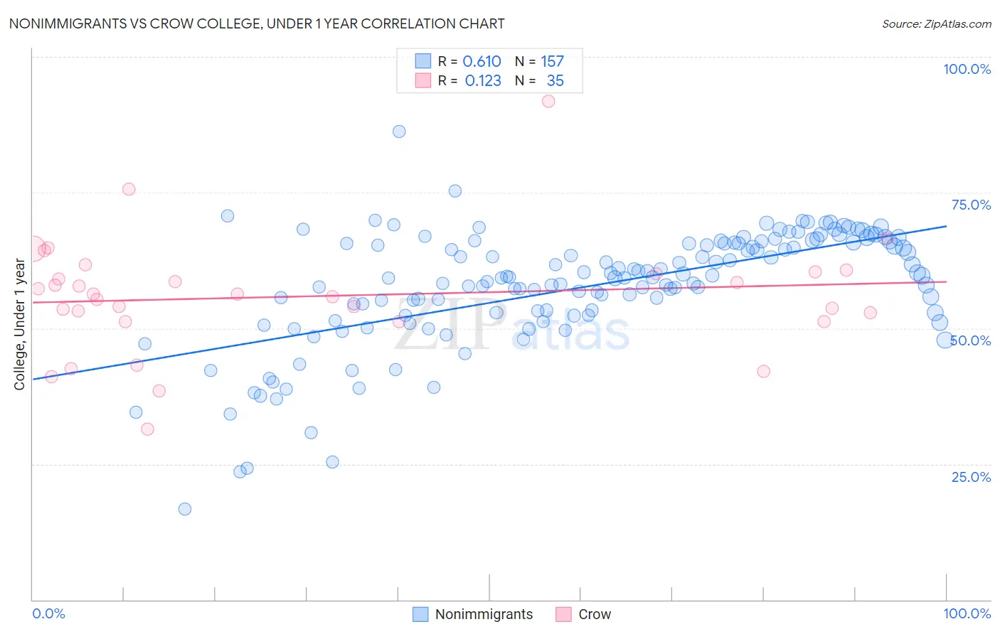 Nonimmigrants vs Crow College, Under 1 year