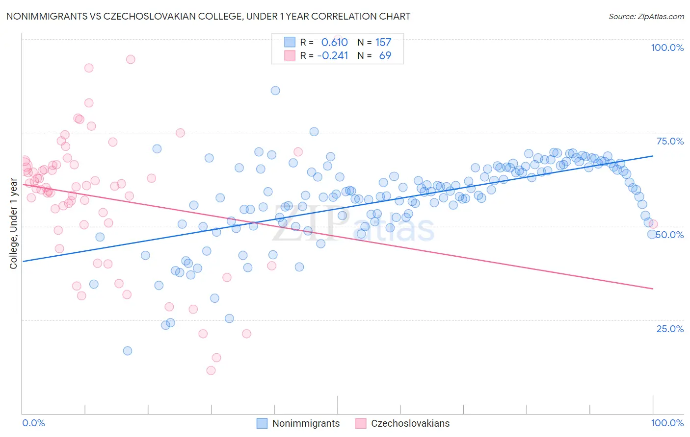 Nonimmigrants vs Czechoslovakian College, Under 1 year