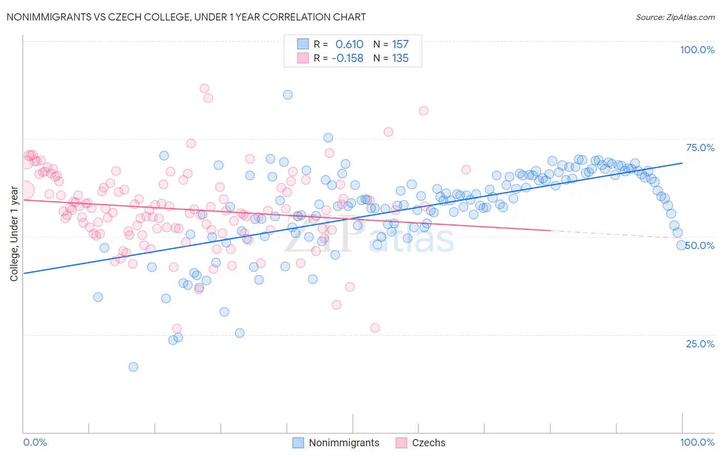 Nonimmigrants vs Czech College, Under 1 year