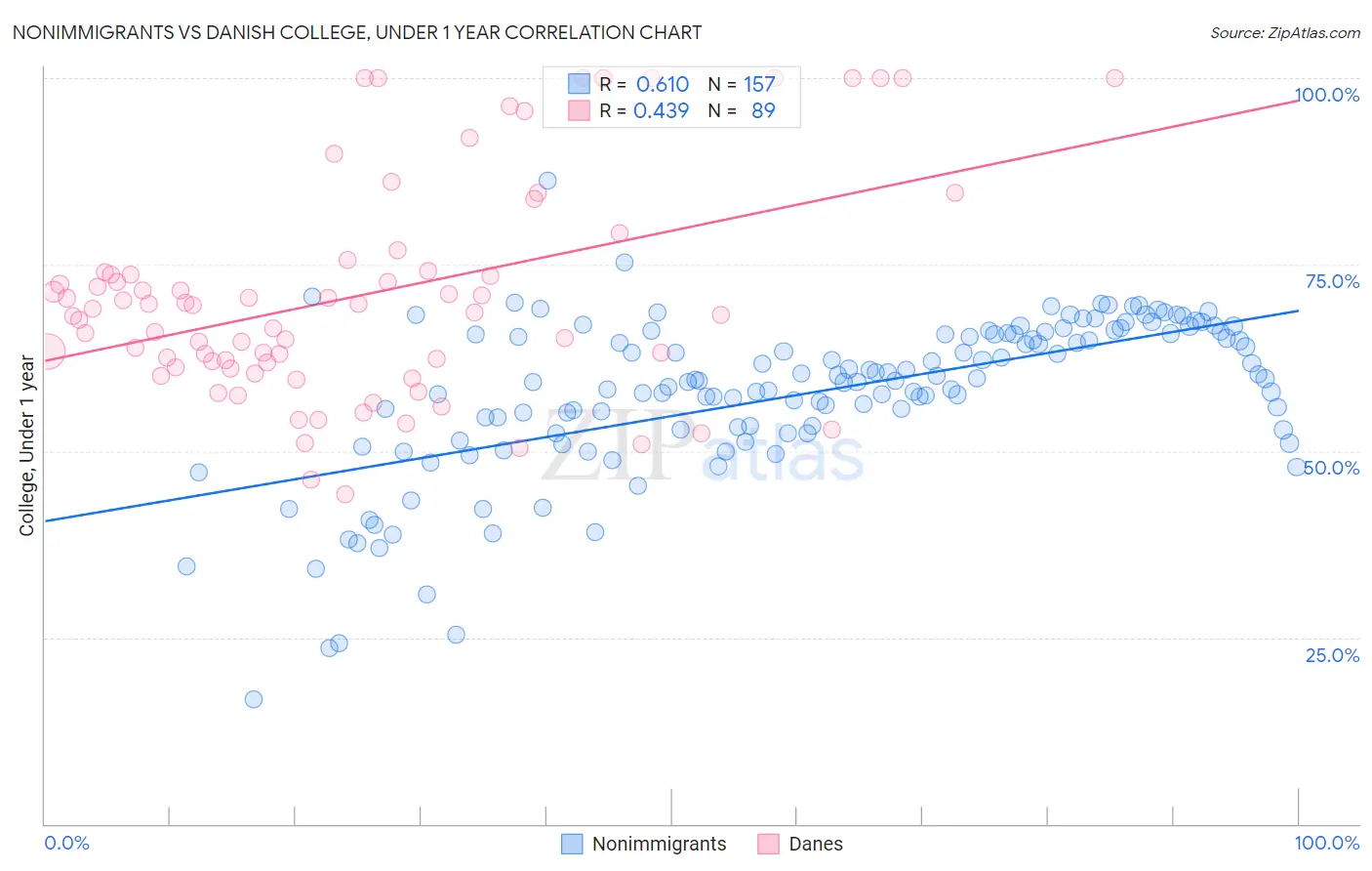 Nonimmigrants vs Danish College, Under 1 year