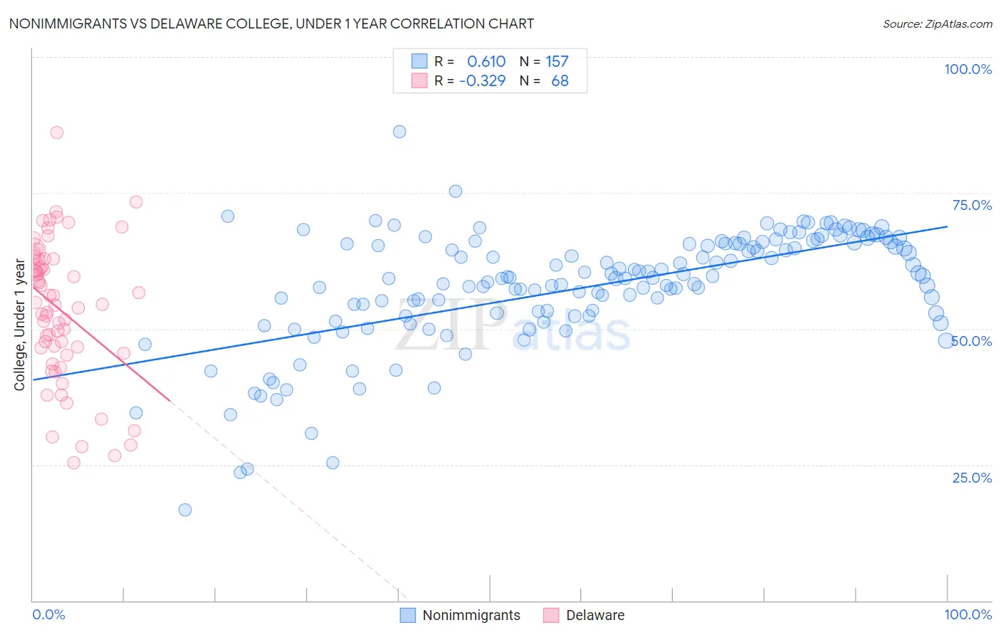 Nonimmigrants vs Delaware College, Under 1 year