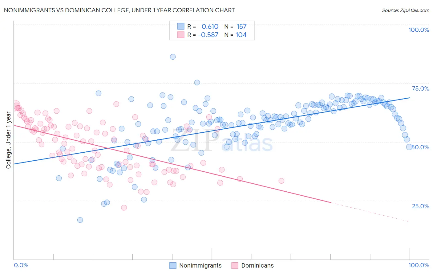 Nonimmigrants vs Dominican College, Under 1 year