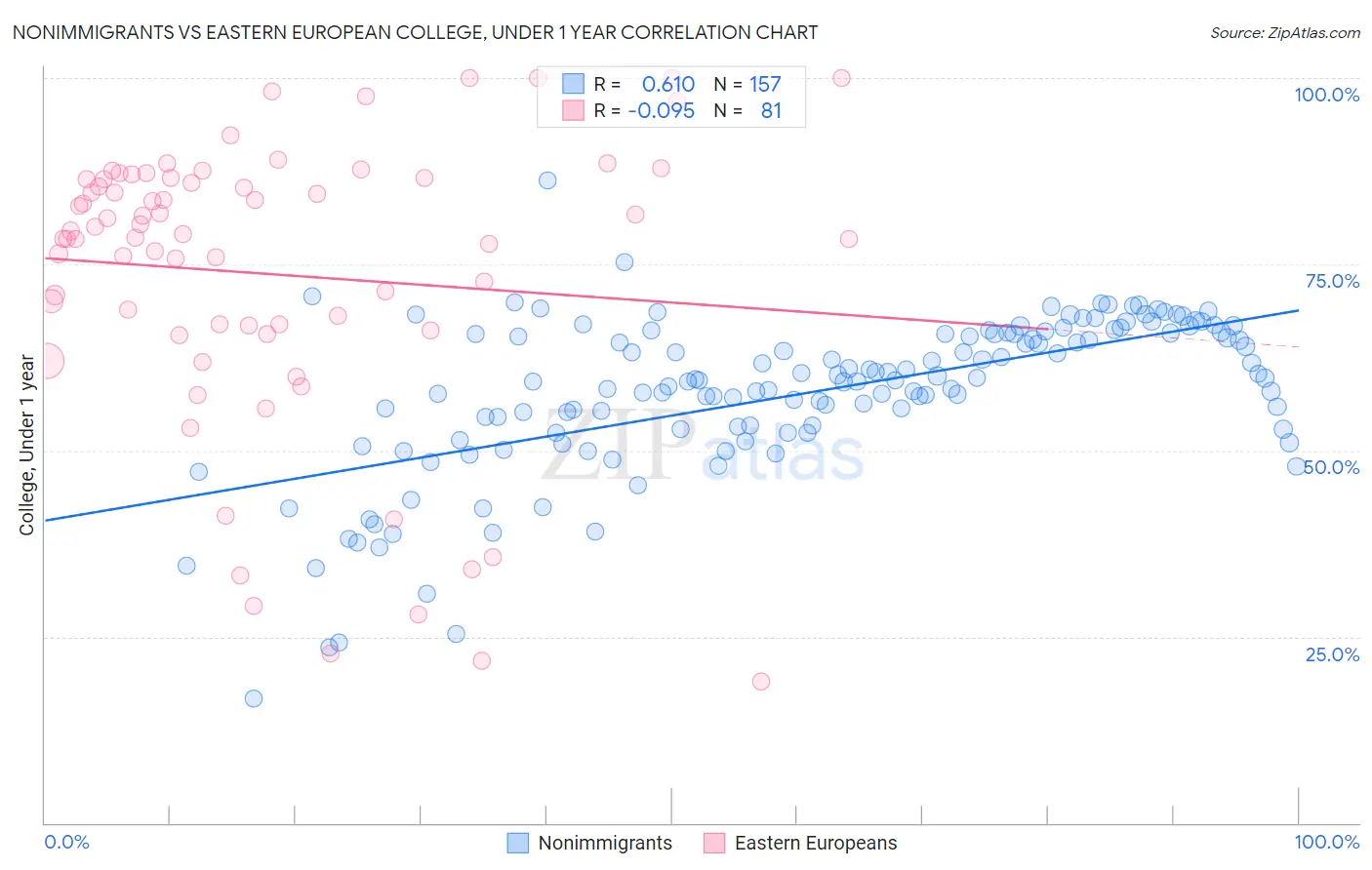 Nonimmigrants vs Eastern European College, Under 1 year