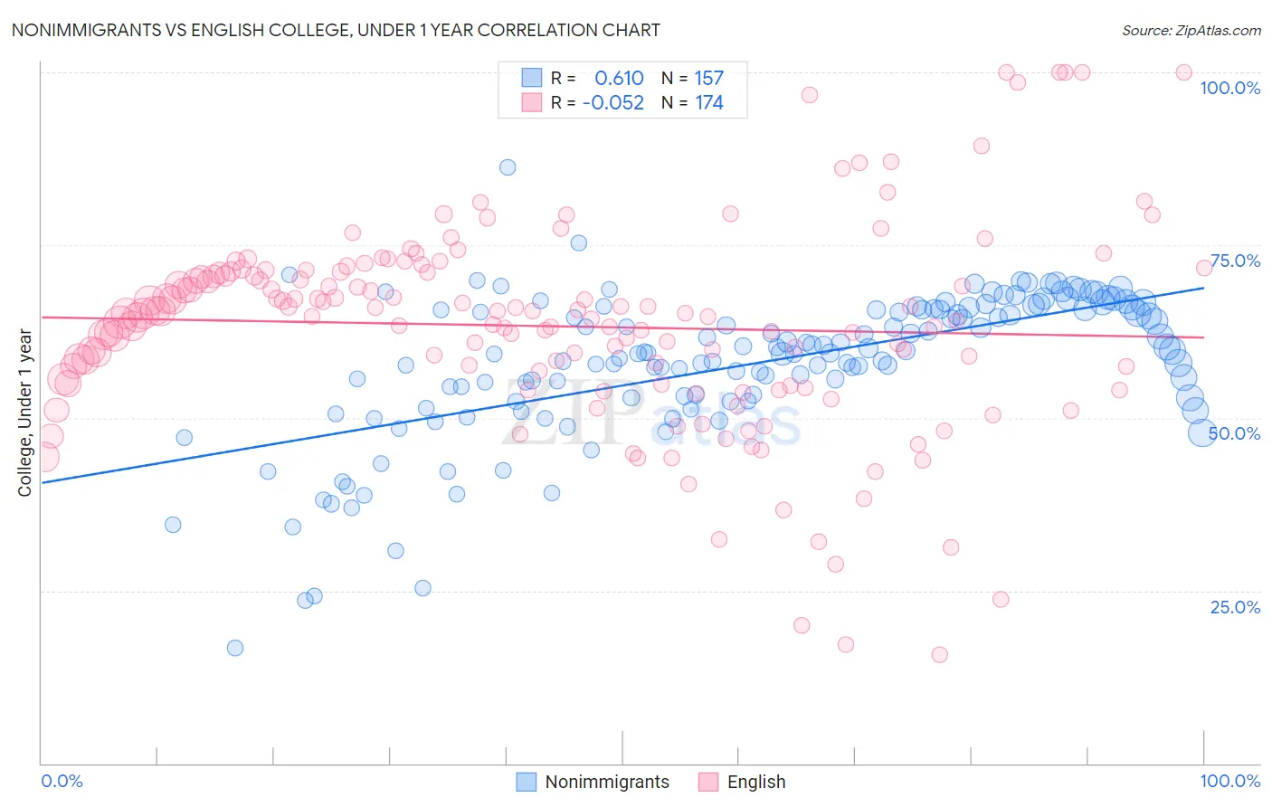 Nonimmigrants vs English College, Under 1 year