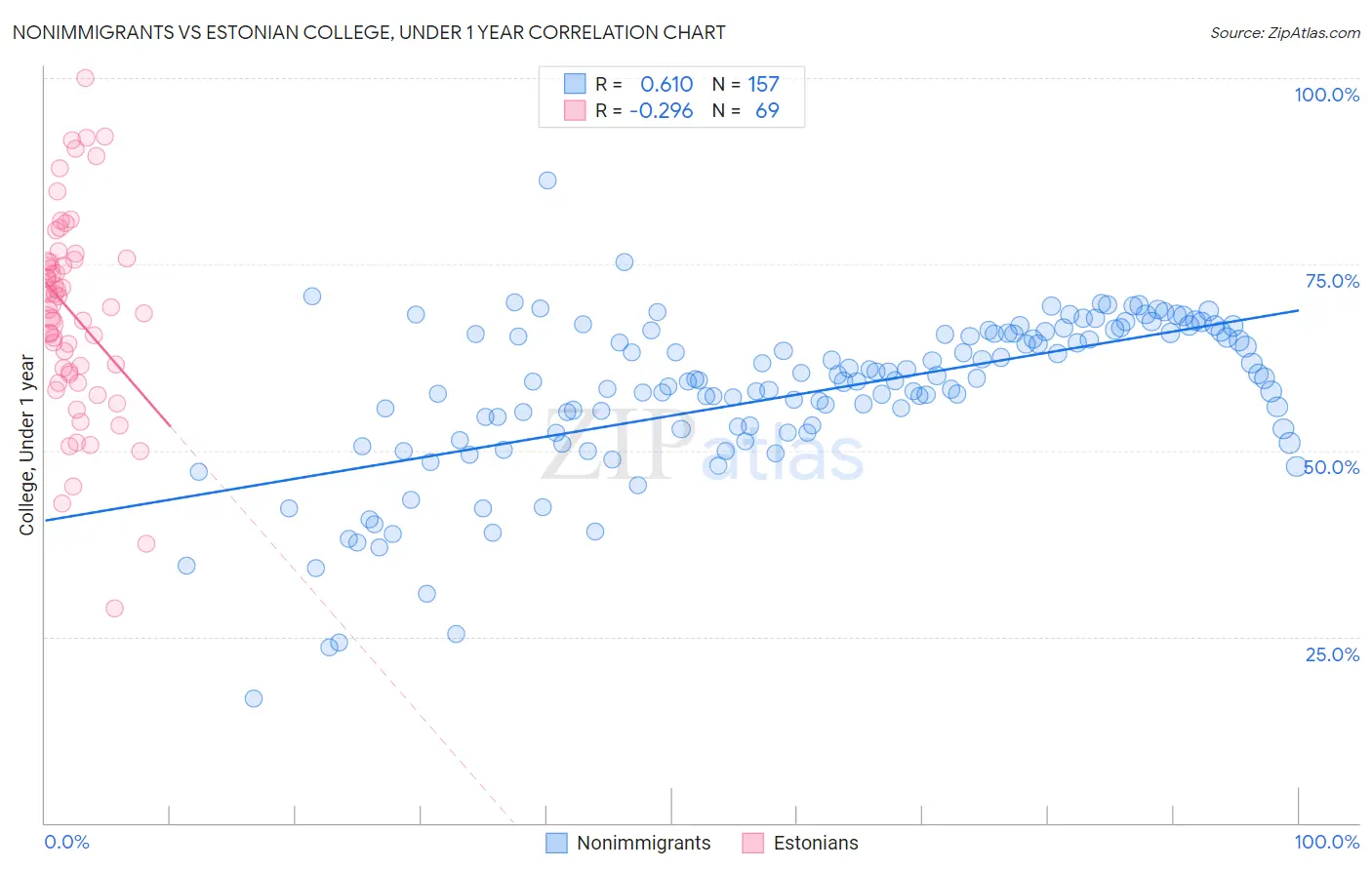 Nonimmigrants vs Estonian College, Under 1 year