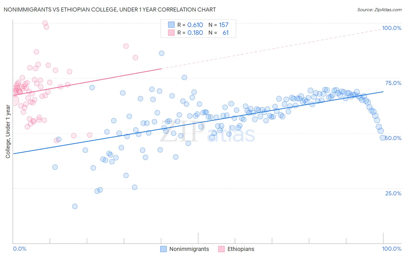 Nonimmigrants vs Ethiopian College, Under 1 year