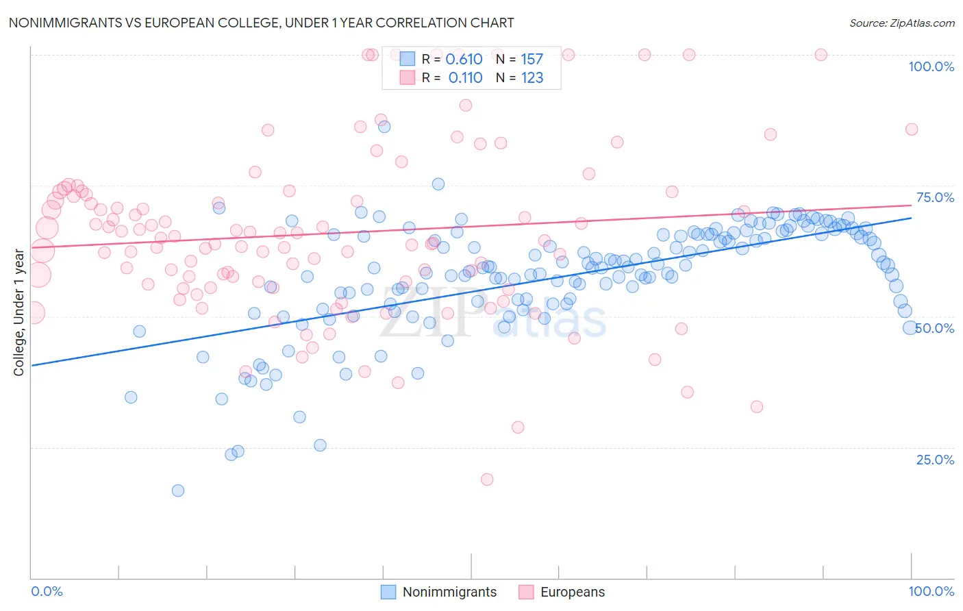 Nonimmigrants vs European College, Under 1 year
