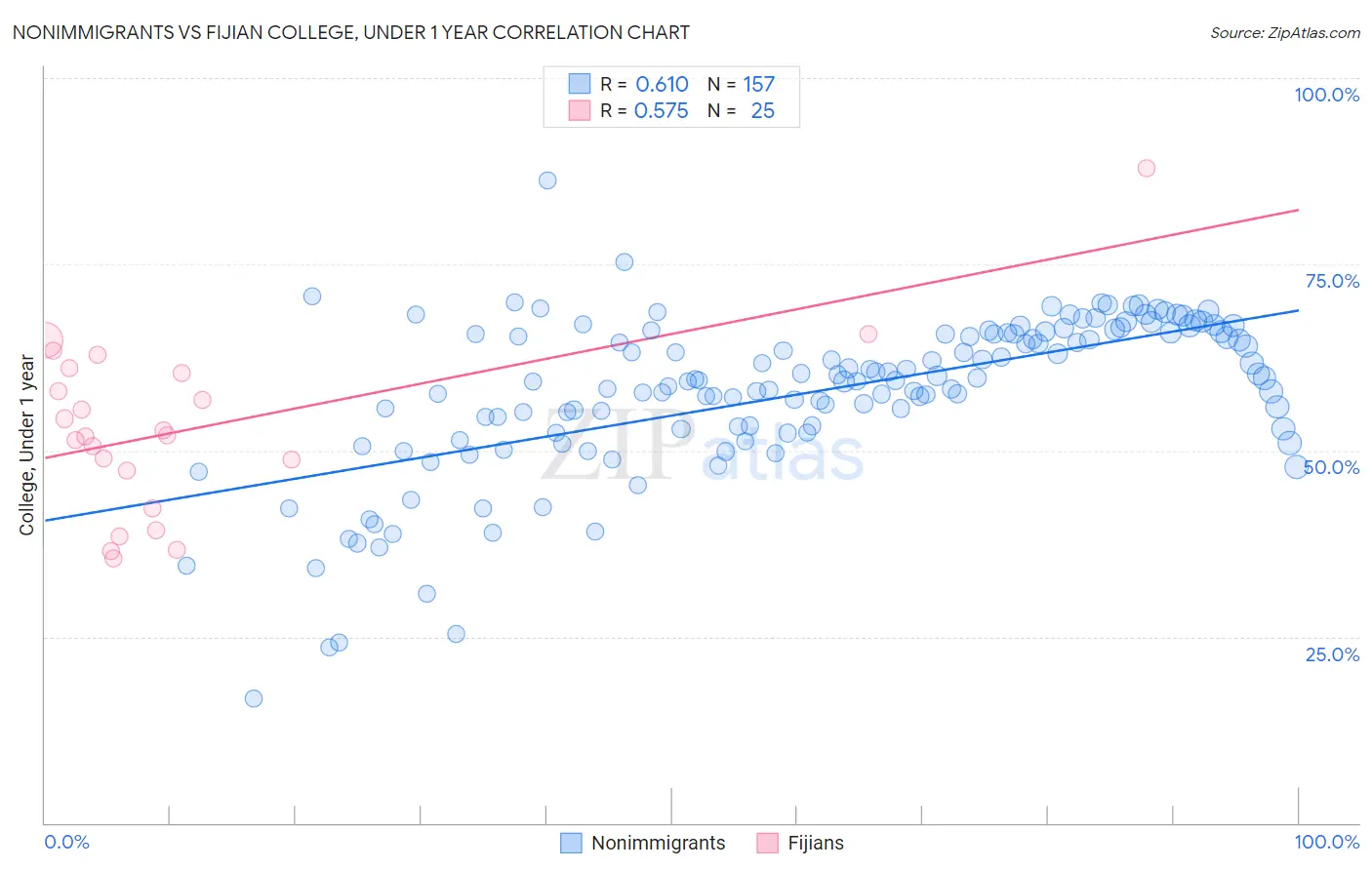Nonimmigrants vs Fijian College, Under 1 year