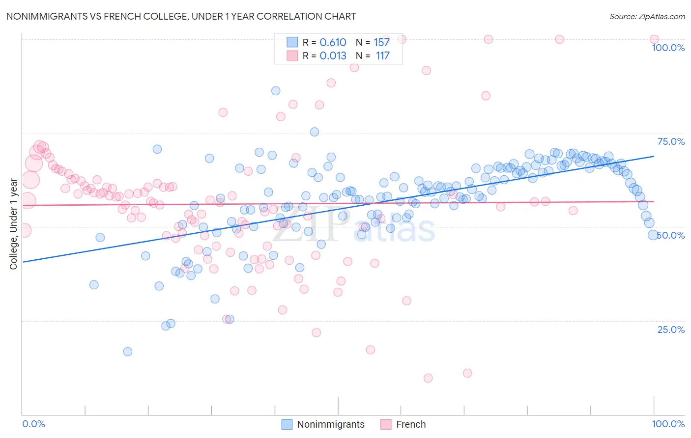 Nonimmigrants vs French College, Under 1 year