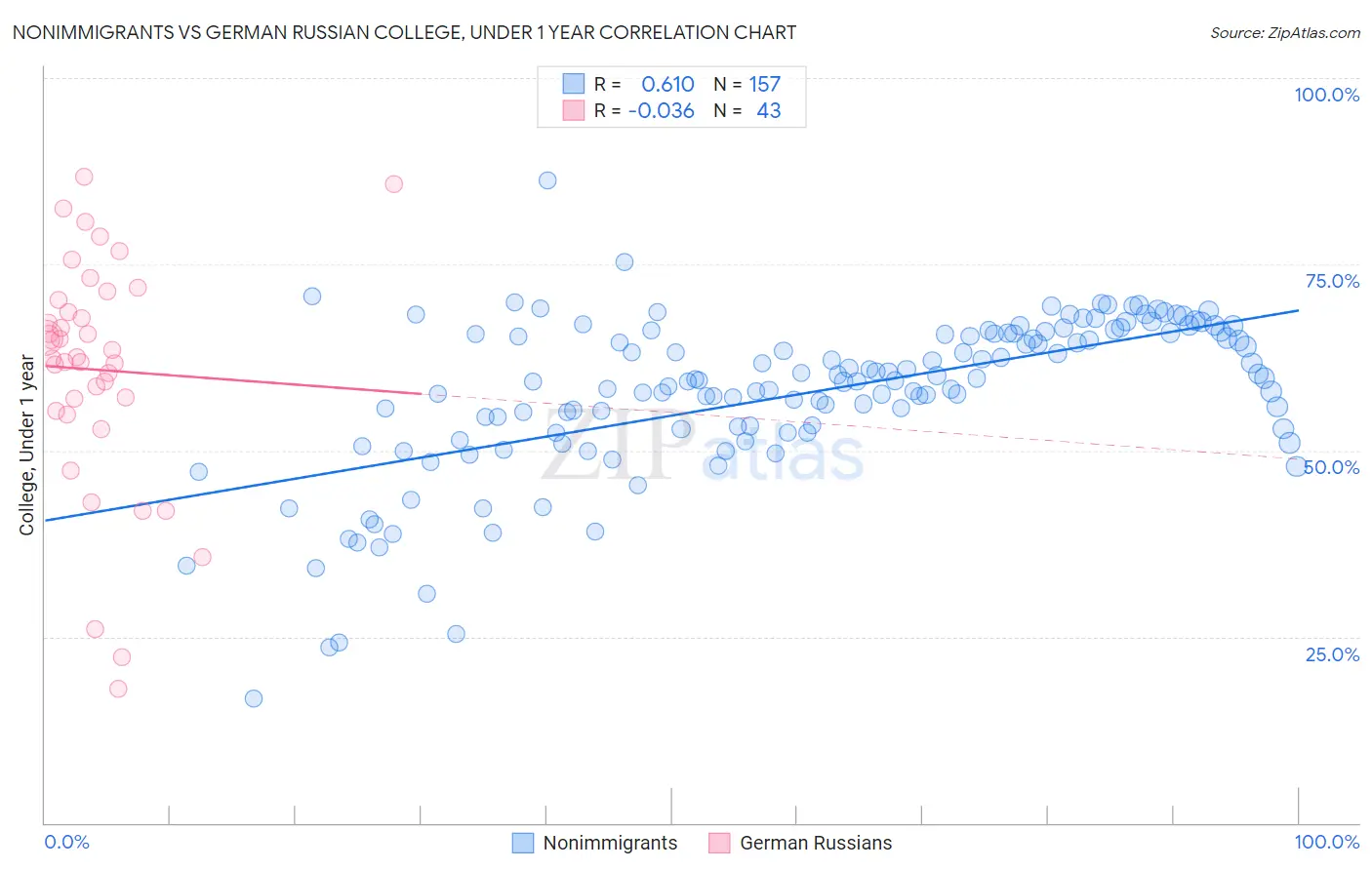 Nonimmigrants vs German Russian College, Under 1 year